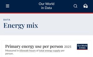 Read more about the article Electricity consumption per capita is falling in the West and rising in the non-Western world, according to Our World in Data