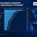 Кто контролирует мировой экспорт дизельного топлива?